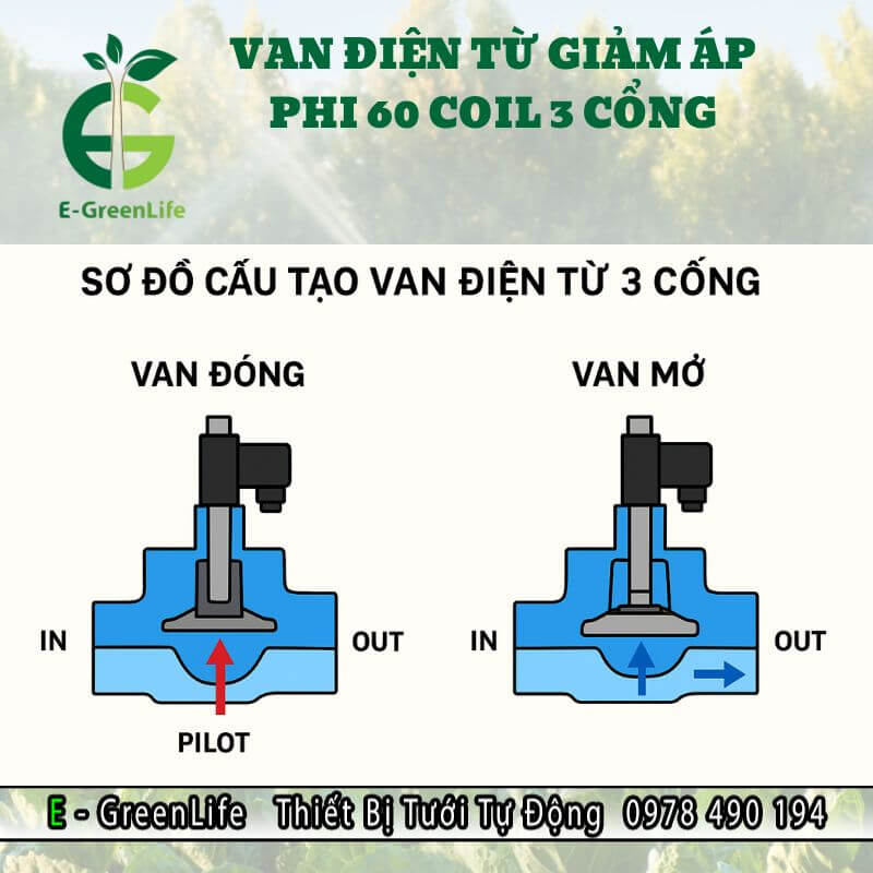 so-do-nguyen-ly-cau-tao-van-dien-tu-3-cong Sơ đồ nguyên lý cấu tạo van điện từ giảm áp phi 60 coil 3 cổng